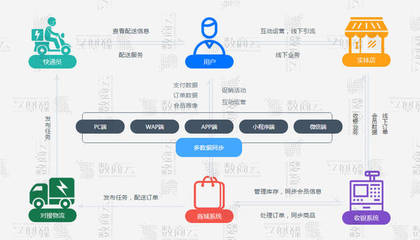 B2B2C多用戶商城系統,功能+渠道+架構+商業模式整合方案