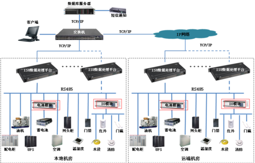 企服商城, siteweb3機房監控系統,高成科技