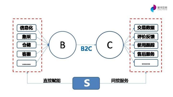 都說s2b2c是汽配行業的出路,原來它才是汽配領域的大S | 萬字干貨