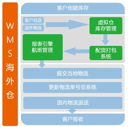 海外倉聯盟海外倉大全 最適合你的海外倉
