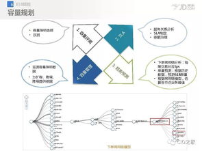 京東應用架構設計與治理