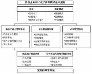傳統企業建設獨立B2C商城所面臨的問題