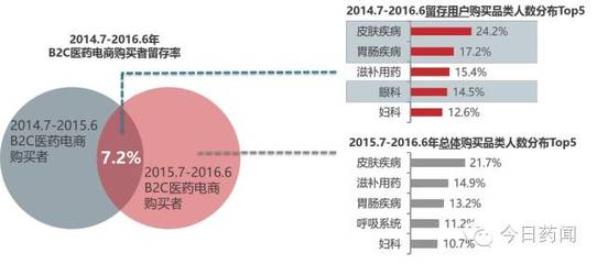 《中國醫藥電商大數據分析報告》,最后一張圖亮了