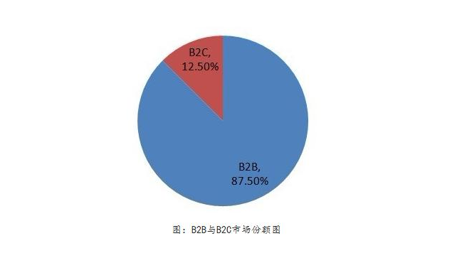 中國電商70% 的份額都是B2B