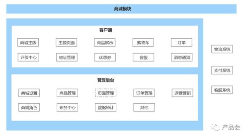 從零開始,設計一個最簡版B2C商城 準備與分析