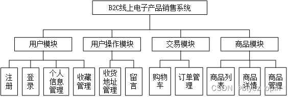 基于python的django框架數碼電子產品銷售交易商城電商平臺設計