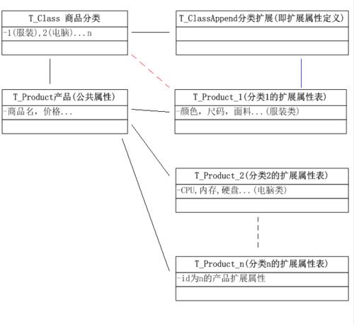 中小型商城系統中的分類產品屬性擴展屬性的數據庫設計