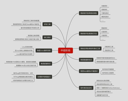 8年測試老鳥告訴你必會的技能有哪些
