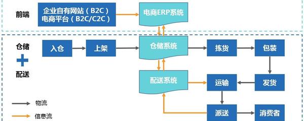 快遞流程主要包括哪四大環(huán)節(jié)