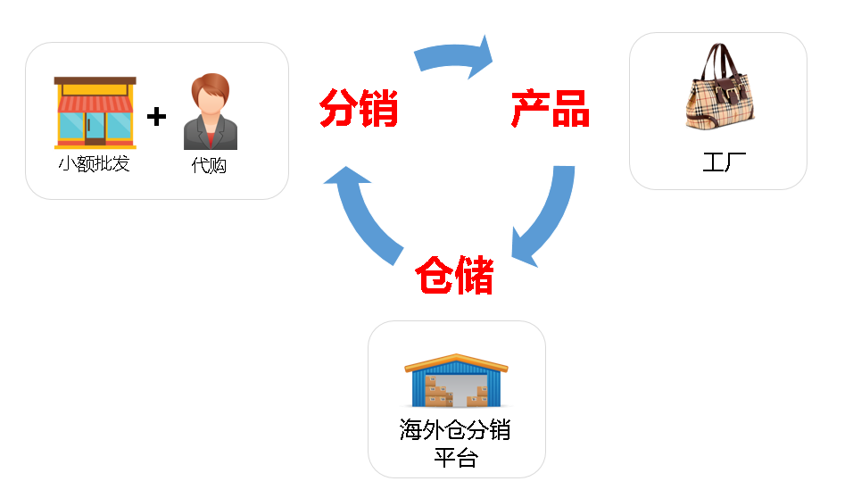 跨境分銷系統(tǒng)b2c - 金蟻kingant