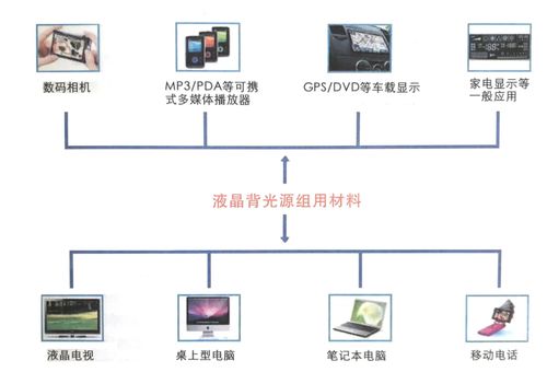 解析模切材料 背光模組的基本結(jié)構(gòu)與應(yīng)用