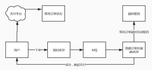 電商系統設計藝術 秒殺業務設計