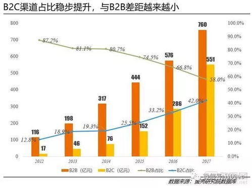 醫療健康研究之 中國b2b b2c醫藥電商發展報告
