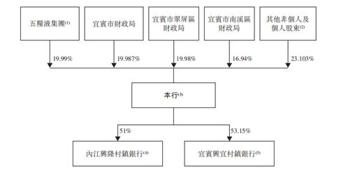 新股前瞻 宜賓商行 五糧液為第一大股東,商業銀行也不乏 白酒基因