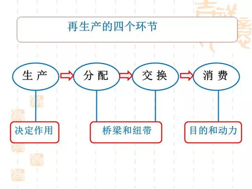 精品 2018年高考政治 經濟生活 邏輯思維推導圖