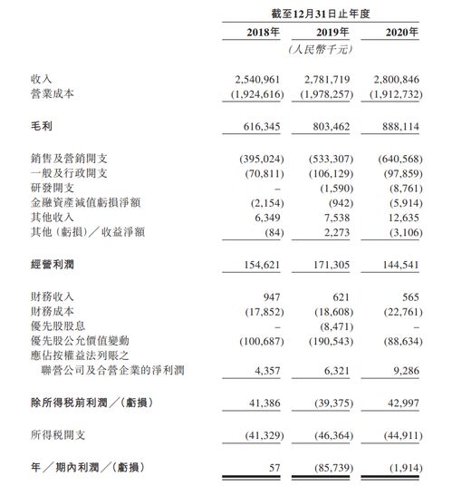這家美妝代運營商 二戰 港股