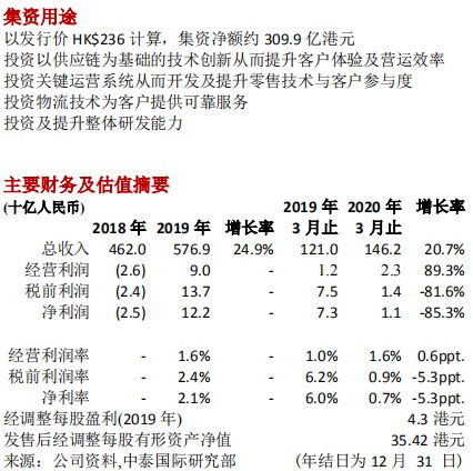 新股研報 中泰國際 京東 09618 自建物流體系強大,用戶使用體驗出色,給予 申購 評級