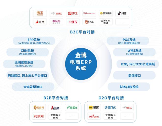 醫(yī)藥電商ERP系統(tǒng)哪家好用?醫(yī)藥電商ERP還是選金博軟件