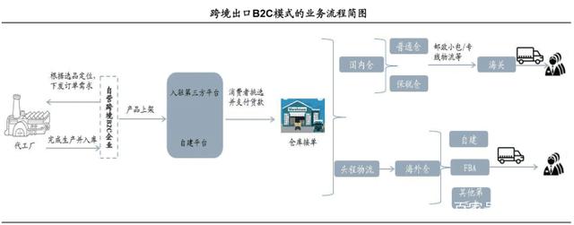 「物流圖表」跨境電商供應(yīng)鏈物流