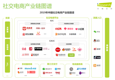 2019社交電商報告┃從拼多多、貝店、小紅唇看社交電商優(yōu)勢與挑戰(zhàn)