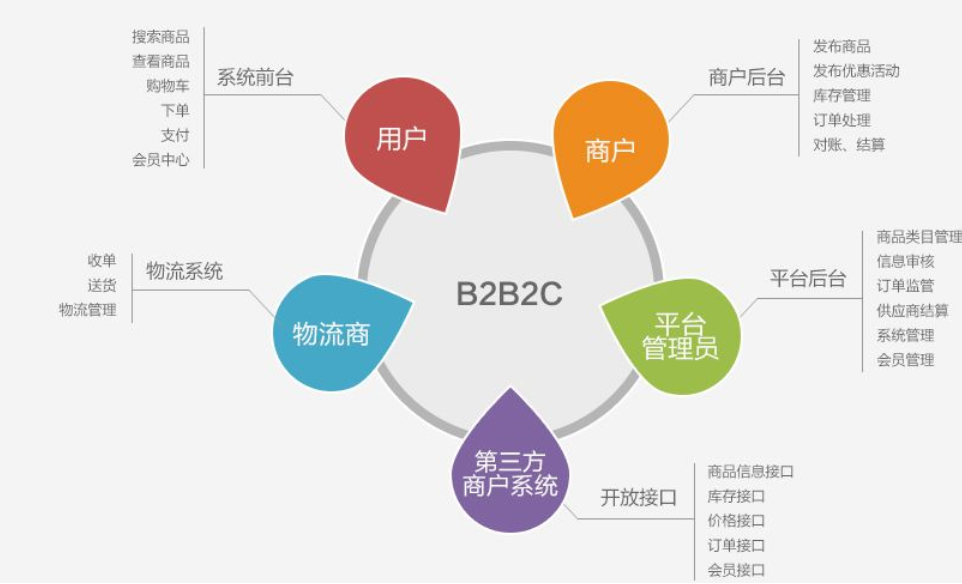 B2C電子商務的交易流程