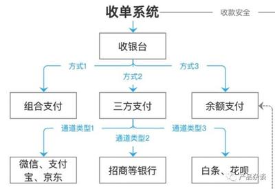 詳解B2C電商支付中心的產品架構