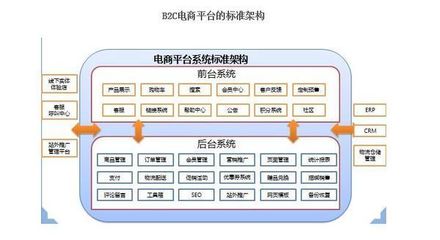 電子商務(wù)的前臺工程和后臺工程包括哪些內(nèi)容_360問答