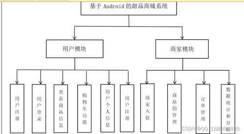 計算機畢業(yè)設(shè)計android的甜品蛋糕商城系統(tǒng)設(shè)計與實現(xiàn)