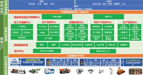 工廠信息化系統 erp plm mes wms 架構