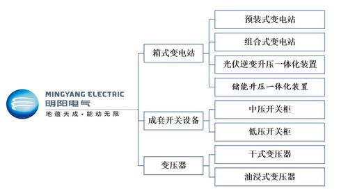 a股申購 明陽電器 301291.sz 開啟申購 公司主要產品包括箱式變電站等
