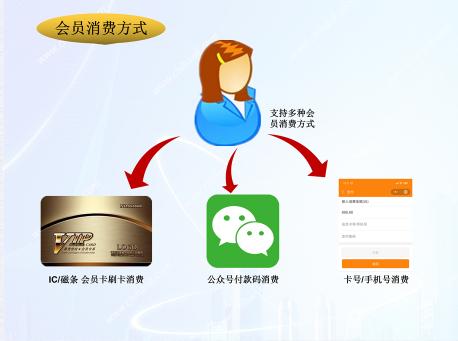 河源會(huì)員積分系統(tǒng)實(shí)時(shí)查看會(huì)員信息