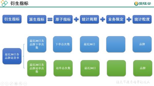 四 電商數據倉庫系統 第5章 數據倉庫設計