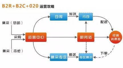 電子商務運營模式分類到底是什么,跪求