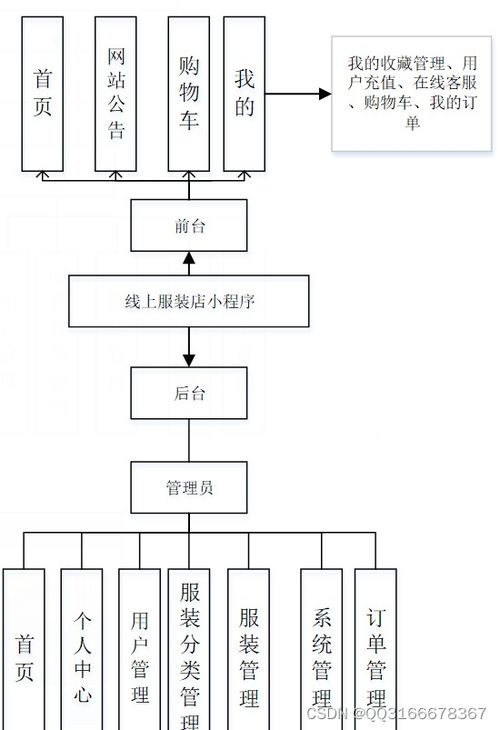 微信小程序 python線上服裝店商城系統java