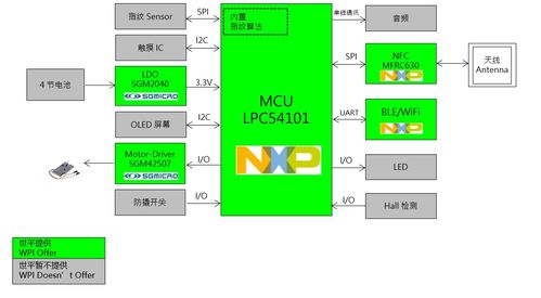 大聯大世平集團推出基于nxp lpc54101的e lock解決方案