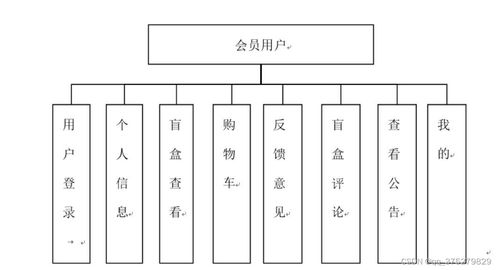 基于微信小程序的線上盲盒商城系統的設計與實現 計算機畢業設計源碼 lw文檔