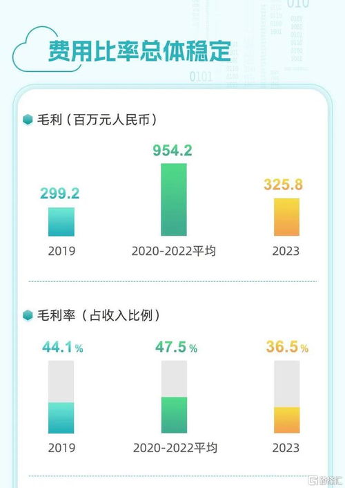 一圖讀懂云康集團 2325.hk 2023年業績報告
