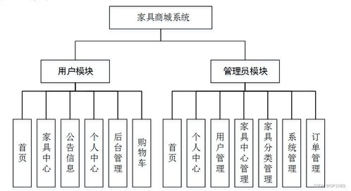 ssm家具商城系統du9a5計算機畢業設計問題的解決方案與方法