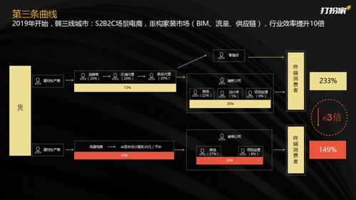 專訪 打扮家創始人兼董事長崔健 bim賦能家裝產業鏈,將在未來三年實現彎道超車