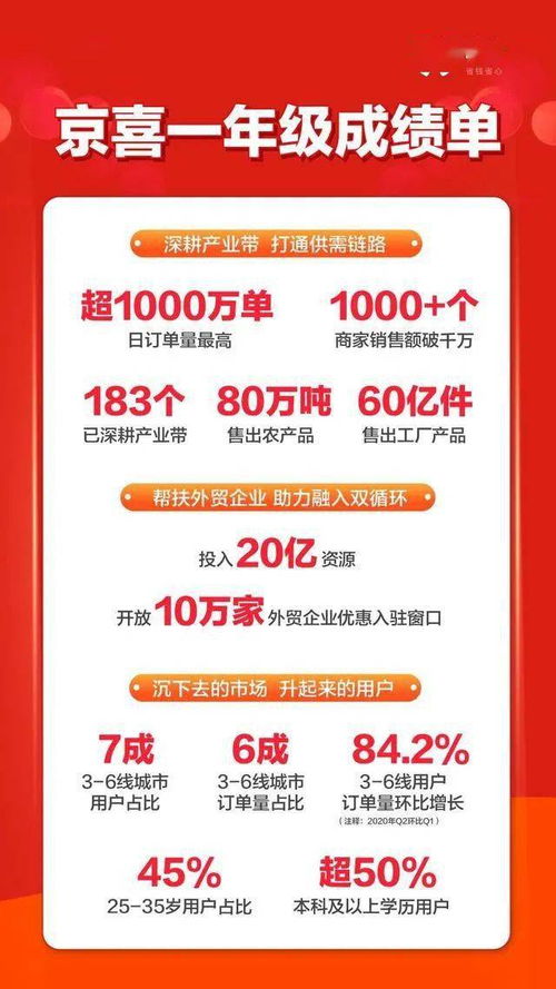京東京喜上線一年 3 6線城市用戶占比70 ,訂單量增長84.2 新觀察