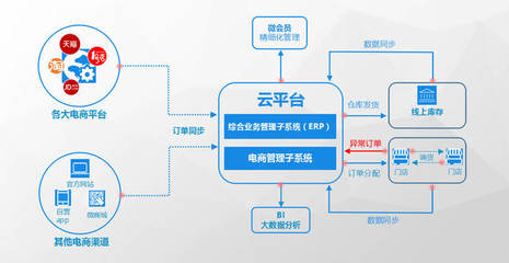 英克云平臺智慧醫藥零售管理一站式解決方案