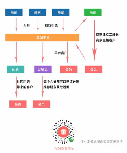 知變多商戶小程序系統 多商戶商城系統 b2b2c o2o 社區團購 多門店 掃碼買單 商戶門店二維碼
