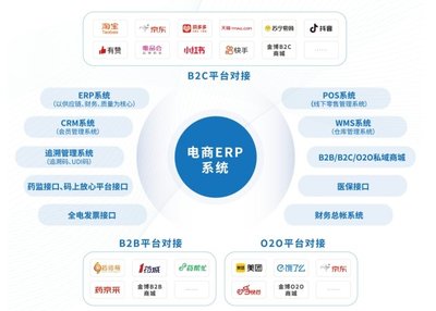 醫藥行業電商ERP 系統 OMS訂單處理系統解決方案