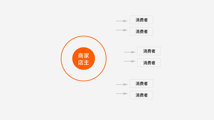 純商城B2C