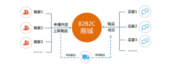 易非非美業系統模式設計顧問讓你秒懂O2O,B2B,C2C,B2C,C2B,F2C.